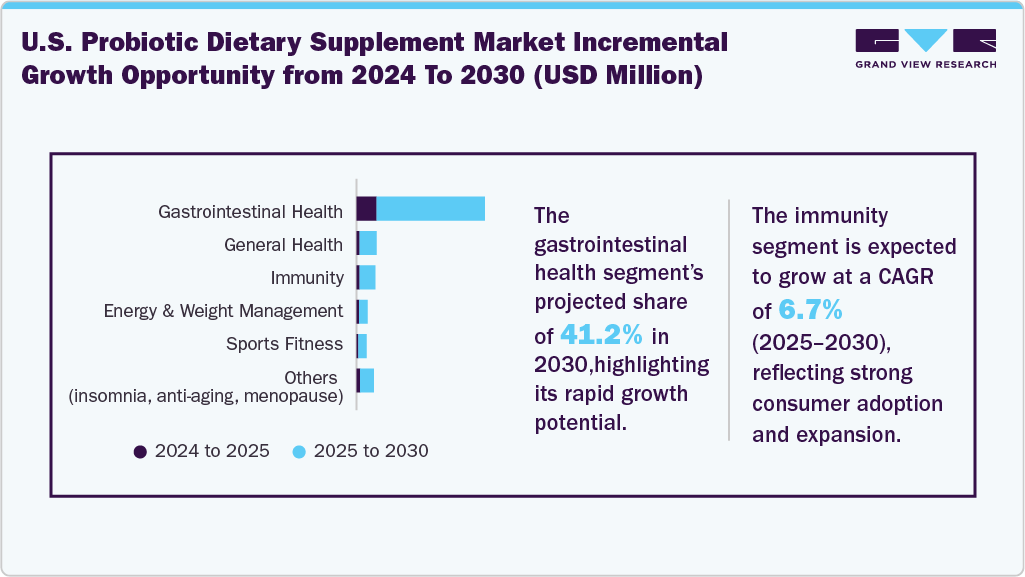 U.S. Probiotic Dietary Supplement Market Incremental Growth Opportunity From 2024 To 2030 (USD Million)