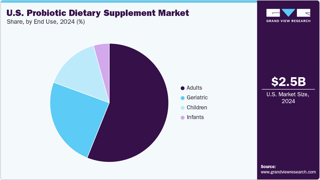 U.S. Probiotic Dietary Supplement  Market Share