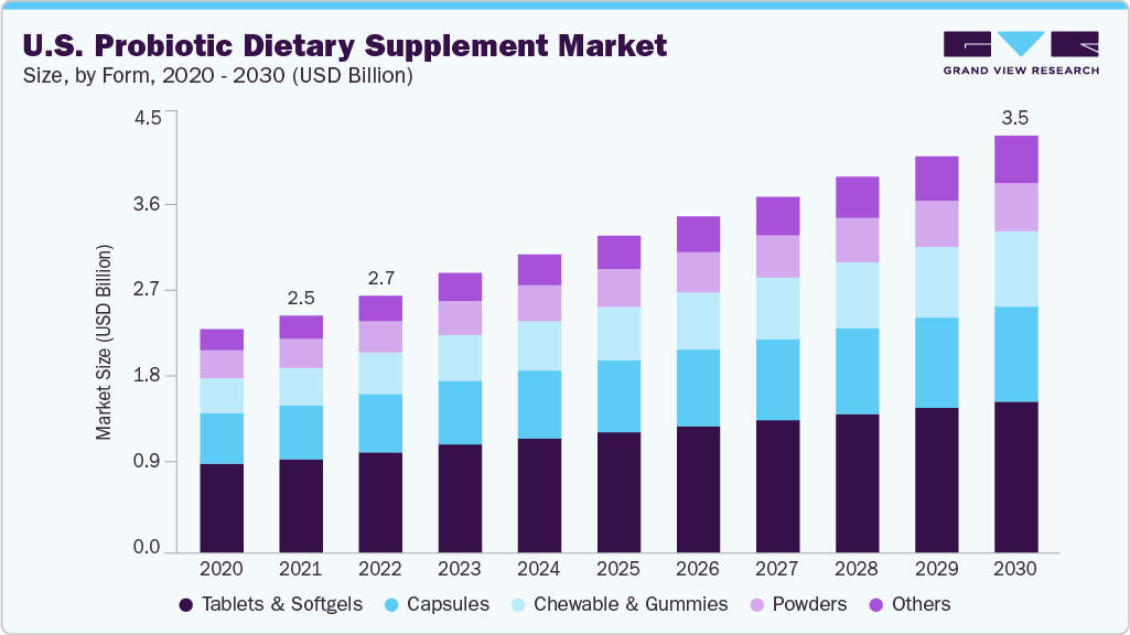 U.S. probiotic dietary supplement market size and growth forecast (2023-2030)
