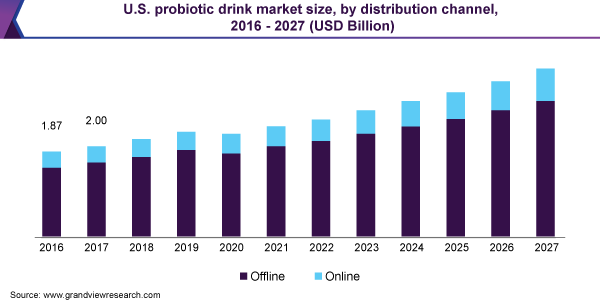U.S. probiotic drink market size