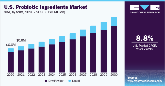 U.S. probiotic ingredients market size, by form, 2020 - 2030 (USD Million)