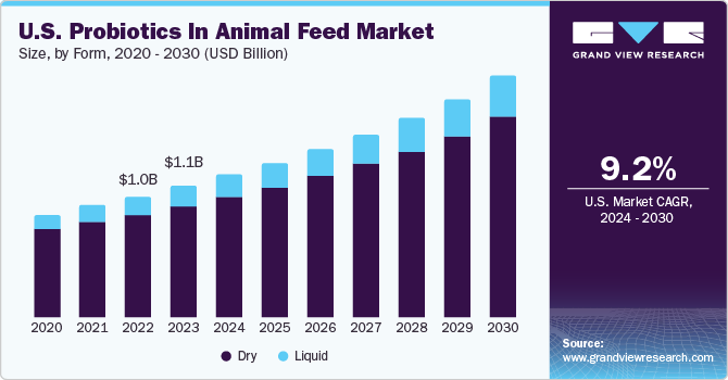U.S. Probiotics In Animal Feed market size and growth rate, 2024 - 2030