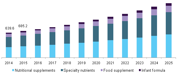 U.S. probiotics dietary supplement market by formulation, 2014 - 2025 (USD Million)