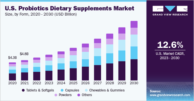 U.S. probiotics dietary supplements market size, by form, 2018 - 2028 (USD Million)