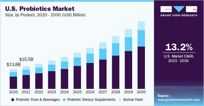 U.S. probiotics market by product, 2014 - 2024 (USD Billion)