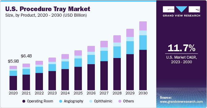 U.S. procedure trays market size, by product, 2020 - 2030 (USD Billion)