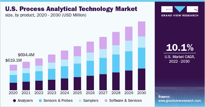  U.S. process analytical technology market size, by product, 2020 - 2030 (USD Million)