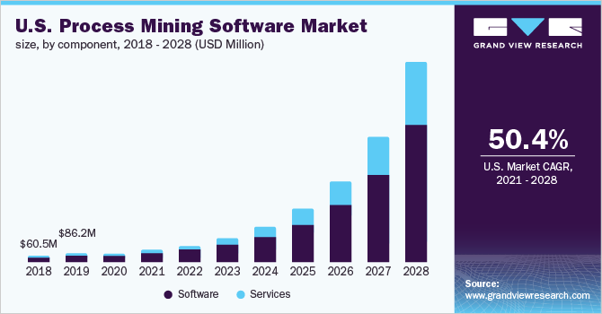 U.S. process mining software market size, by component, 2018 - 2028 (USD Million)