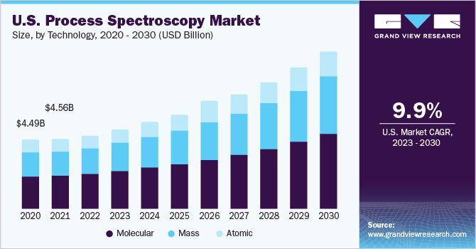 U.S. process spectroscopy market size, by technology, 2014-2025, (USD Billion)