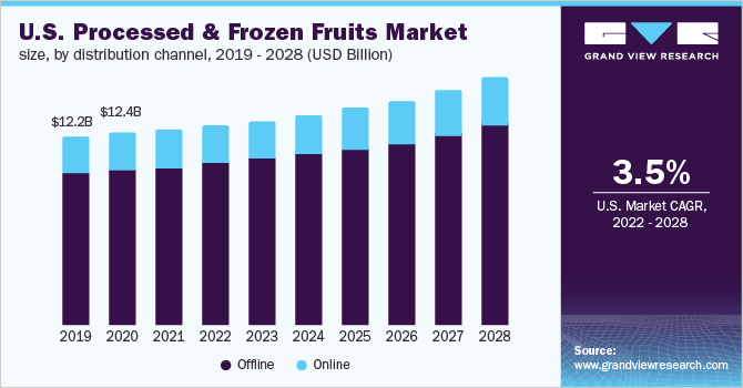 U.S. processed & frozen fruits market size, by distribution channel, 2019 - 2028 (USD Billion)