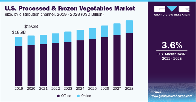 U.S. processed & frozen vegetables market size, by distribution channel, 2019 - 2028 (USD Billion)