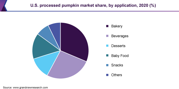U.S. processed pumpkin market share, by application, 2020 (%)