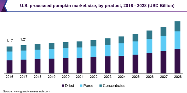 U.S. processed pumpkin market size, by product, 2016 - 2028 (USD Billion)