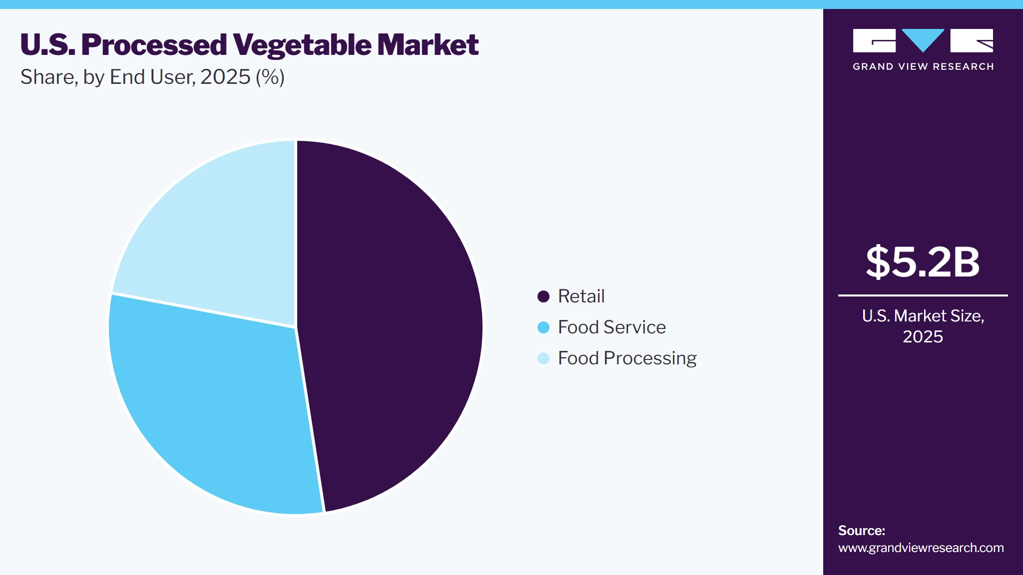 U.S. Processed Vegetable Market Share U.S. Processed Vegetable Market Share