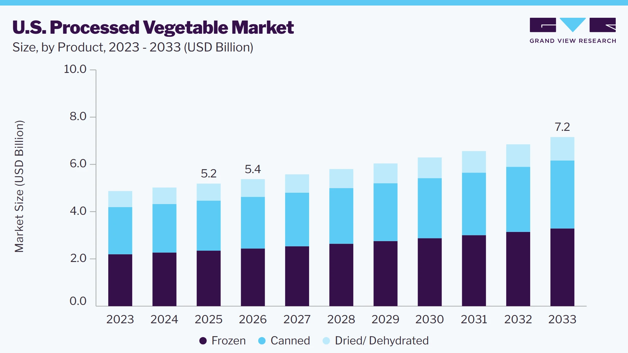 U.S. processed vegetable market size and growth forecast (2023-2033) U.S. processed vegetable market size and growth forecast (2023-2033)