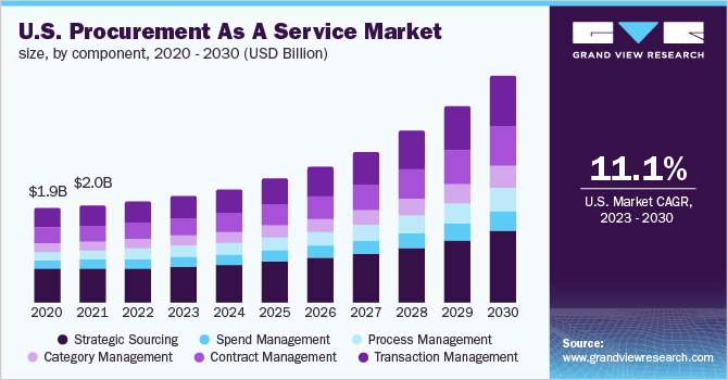 U.S. Procurement as a Service market size, by component, 2020 - 2030 (USD Billion)