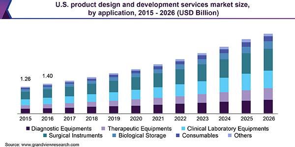 U.S. product design and development services market size, by application, 2015 - 2026 (USD Billion)