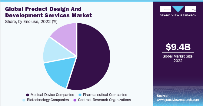 Global product design and development services market share and size, 2022