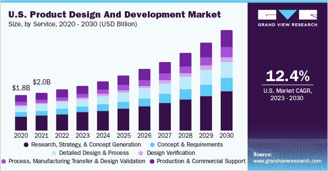 U.S. product design and development market size and growth rate, 2023 - 2030