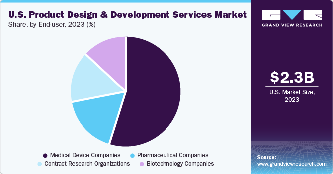 U.S. product design and development services Market share and size, 2023