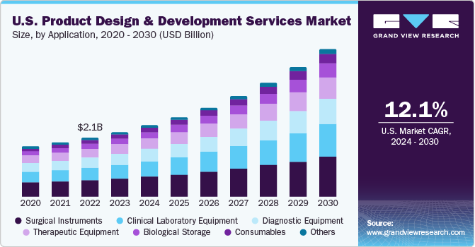 U.S. product design and development services Market size and growth rate, 2024 - 2030