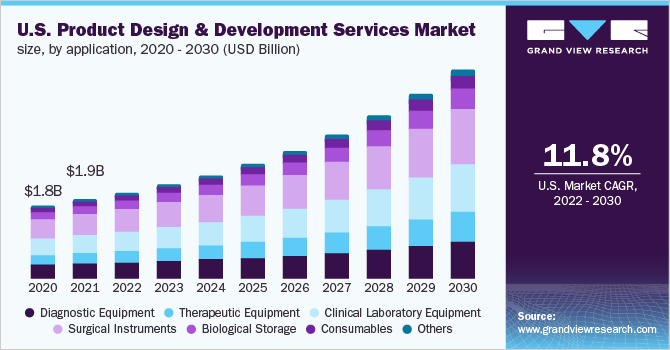 U.S. product design & development services market size, by application, 2020 - 2030 (USD Billion)