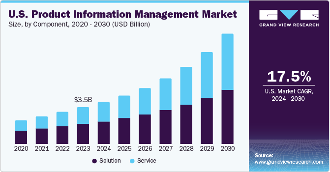 U.S. Product Information Management market size and growth rate, 2024 - 2030