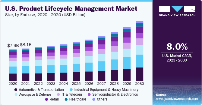 U.S. product lifecycle management market size