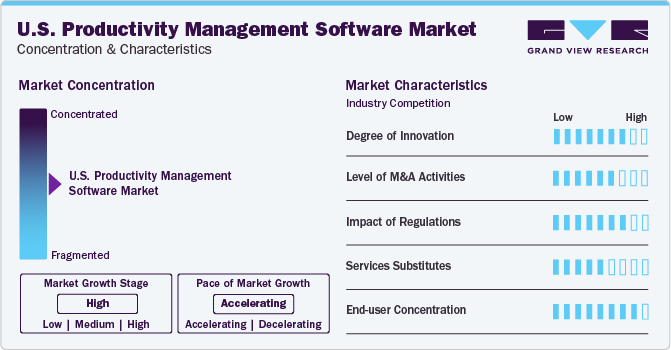 U.S. Productivity Management Software Market Concentration & Characteristics U.S. Productivity Management Software Market Concentration & Characteristics