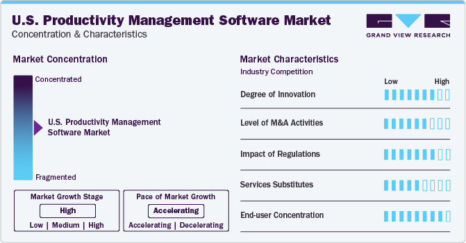 U.S. Productivity Management Software Market Concentration & Characteristics