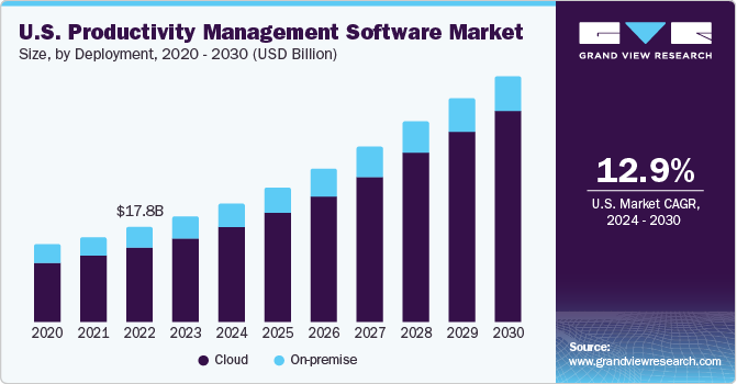 U.S. Productivity Management Software Market size and growth rate, 2024 - 2030 U.S. Productivity Management Software market size and growth rate, 2024 - 2030