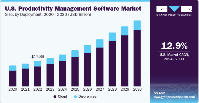 U.S. Productivity Management Software market size and growth rate, 2024 - 2030