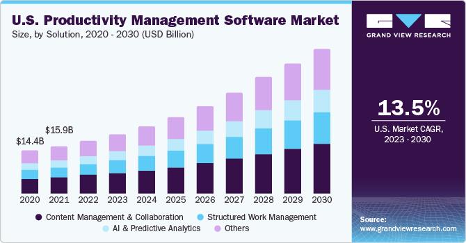 U.S. productivity management software market size, by solution, 2016 - 2027 (USD Billion)