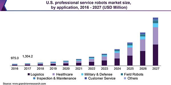 U.S. professional service robots market size, by application, 2016 - 2027 (USD Million) 