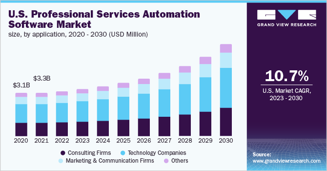 U.S. Professional Services Automation Software Market Size, by application, 2020 - 2030 (USD Million)