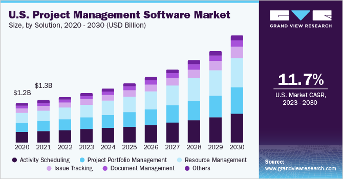 U.S. Project Management Software market size and growth rate, 2023 - 2030
