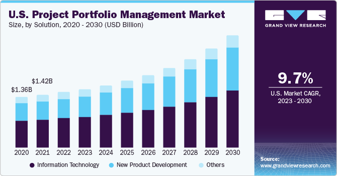 Project Portfolio Management Market size and growth rate, 2023 - 2030