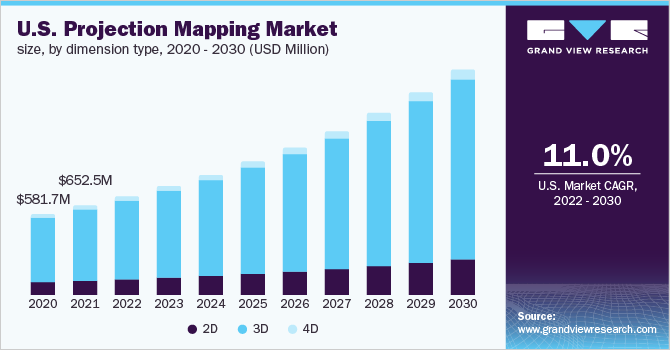 U.S. projection mapping market size, by dimension type, 2020 - 2030 (USD Million)