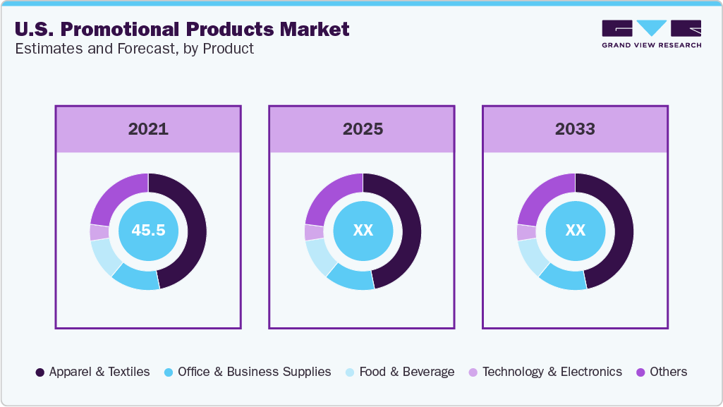 U.S. Promotional Products Market Estimated and Forecast, by Product