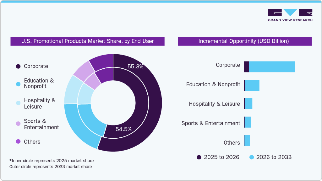 U.S. Promotional Products Market Estimated and Forecast, by End User