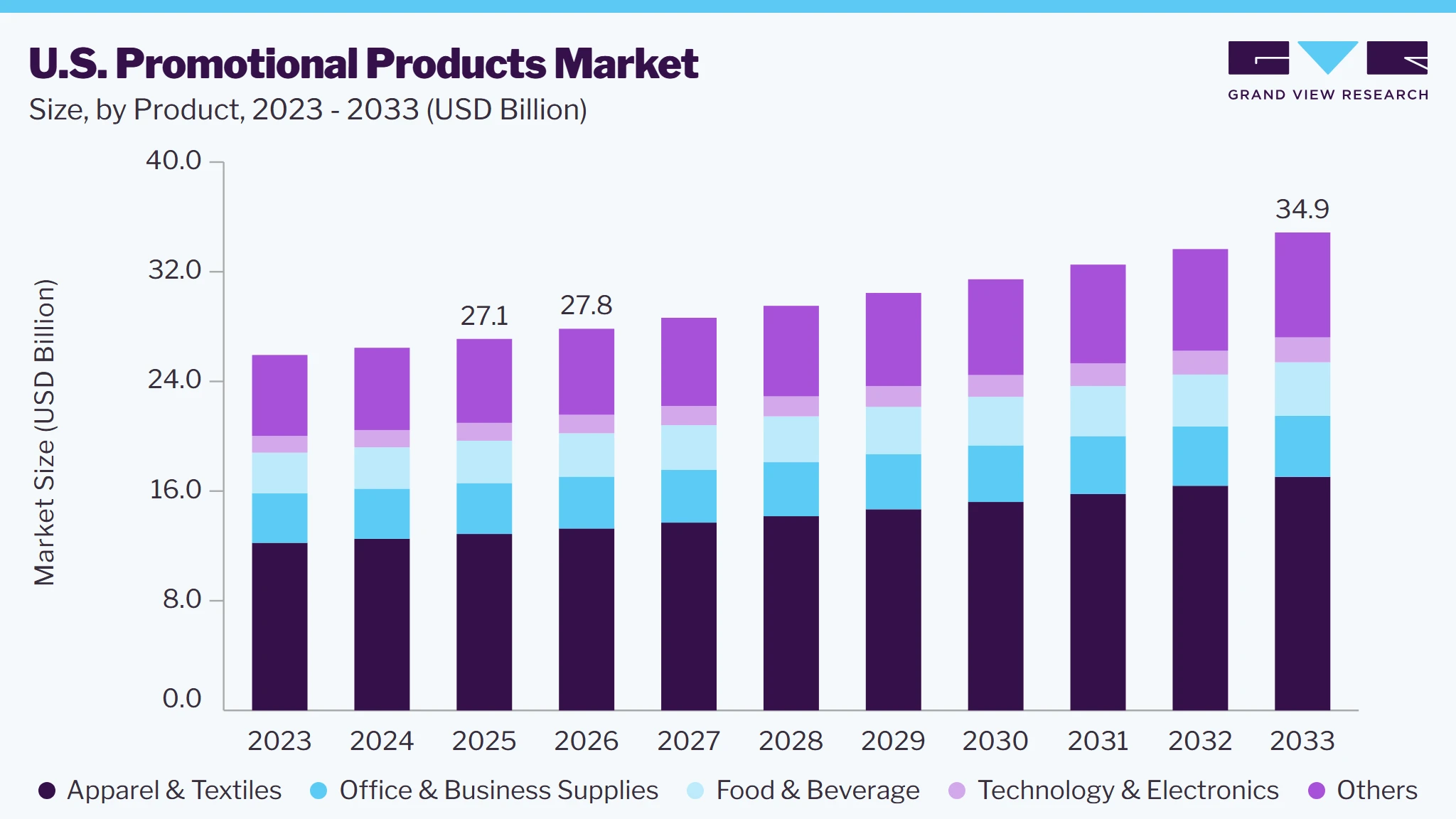 U.S. Promotional Products market size and growth forecast (2023-2033)