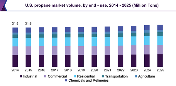 U.S. propane market volume by end-use, 2014 - 2025 (Million Tons)