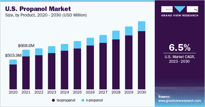 U.S. propanol market size and growth rate, 2023 - 2030