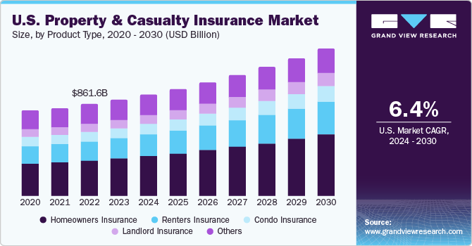 U.S. Property And Casualty Insurance Market size and growth rate, 2024 - 2030