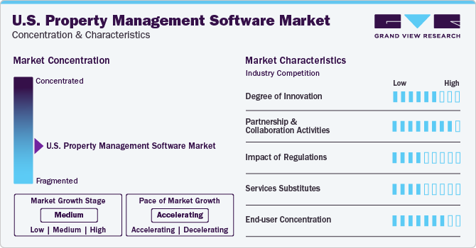 U.S. Property Management Software Market Concentration & Characteristics