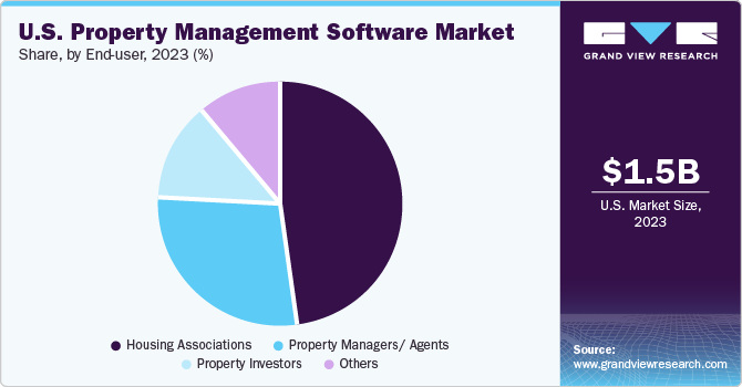 U.S. Property Management Software Market share and size, 2023