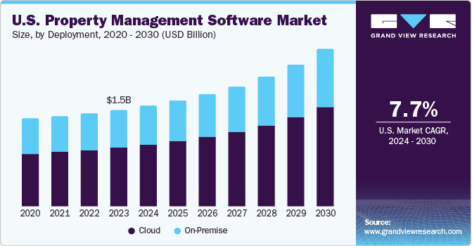 U.S. Property Management Software Market size and growth rate, 2024 - 2030