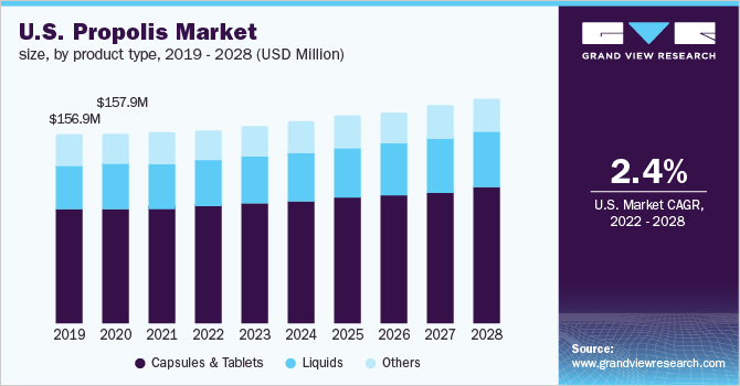 U.S. propolis market size, by product type, 2019 - 2028 (USD Million)