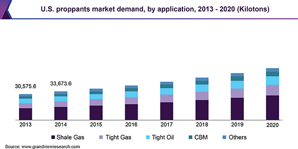 U.S. proppants market