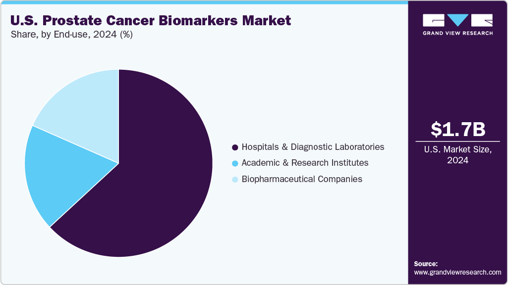 U.S. Prostate Cancer Biomarkers Market Share